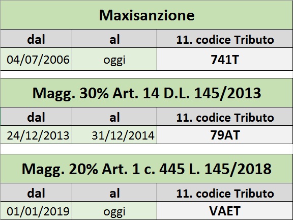 maxisanzione cod tributo